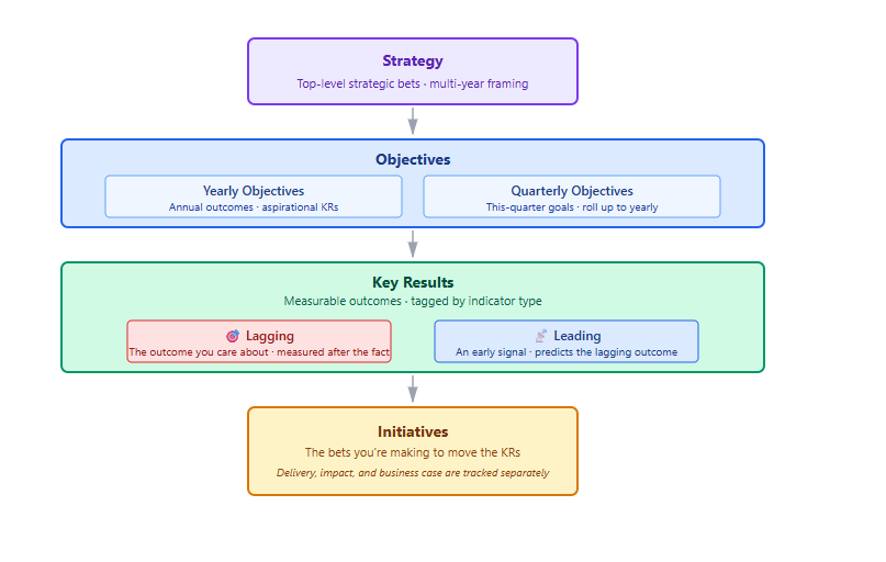 OKR Planning System — the model from Strategy to Objectives, Key Results (leading and lagging), and Initiatives